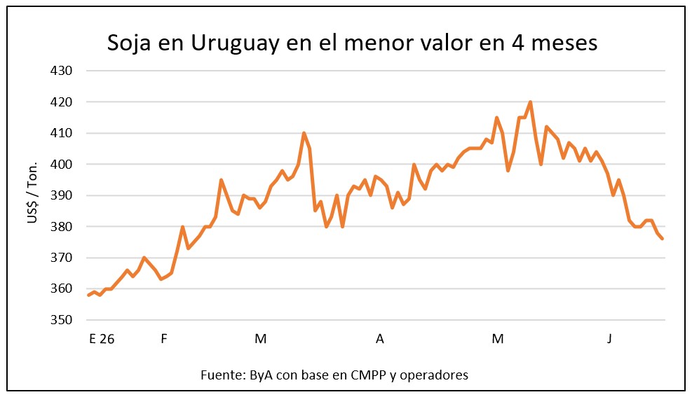 Los mercados de granos entran en una nueva etapa