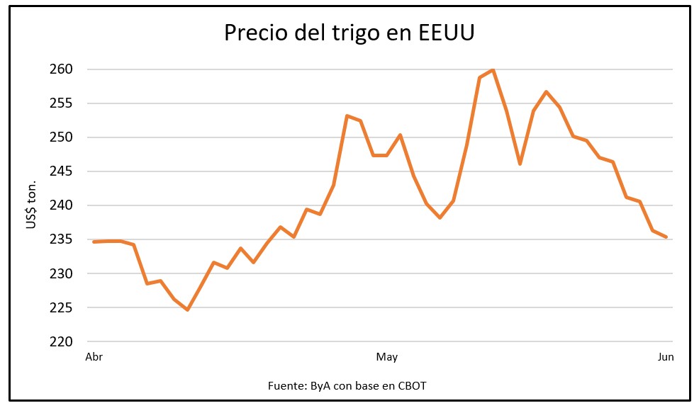 Cotización del trigo en EEUU cae más de US$ 20 en dos semanas