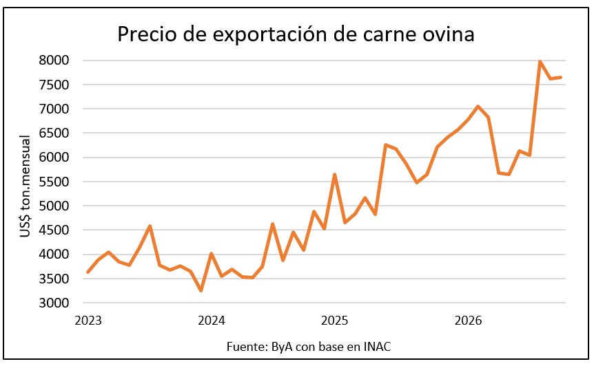 Tonelada de carne ovina exportada se sostiene en niveles históricos, arriba de los US$ 7.600