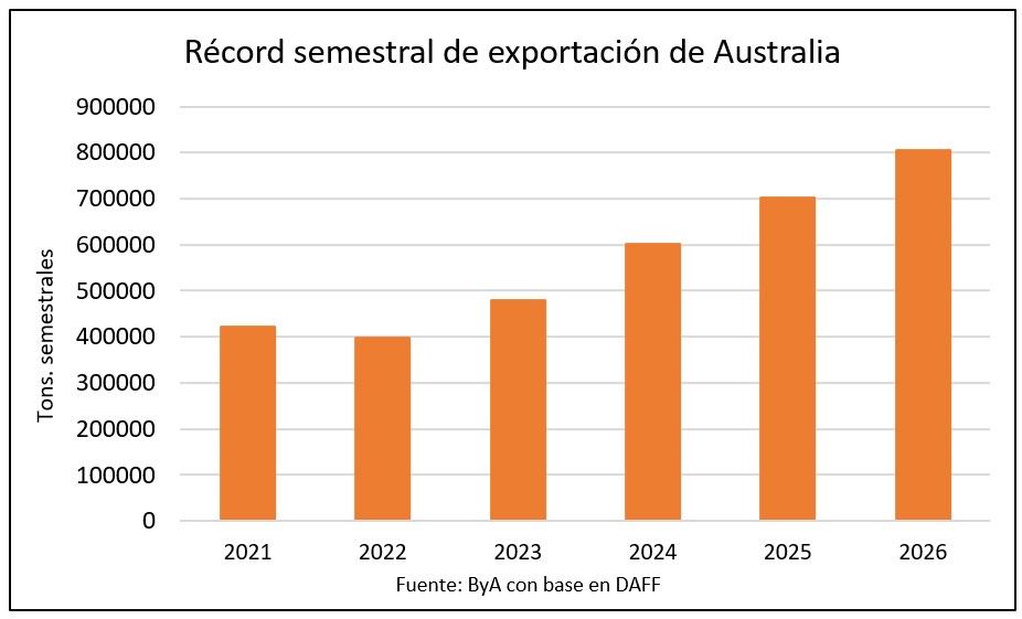Australia duplicó sus exportaciones de carne vacuna en cuatro años