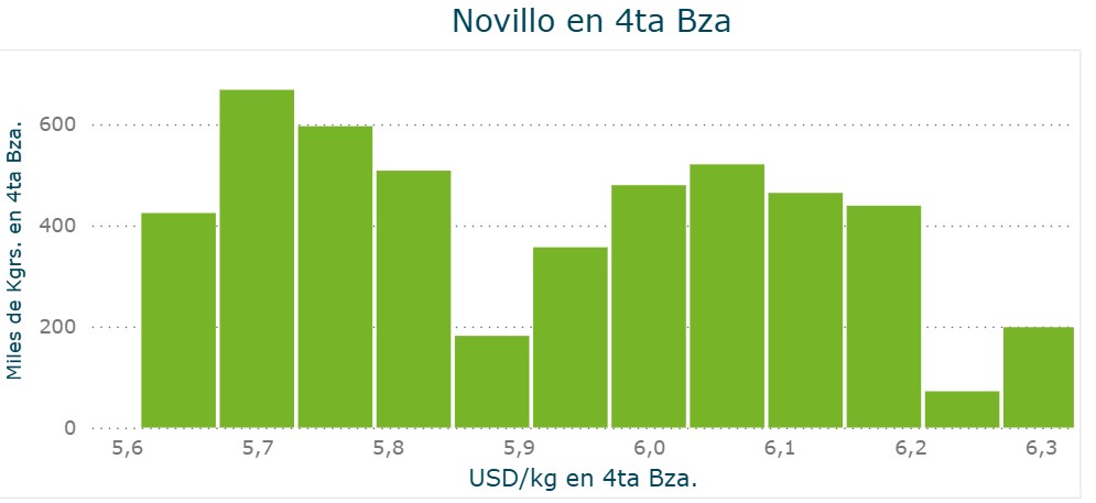 Novillo de punta firme en US$ 5,80 con mínima oferta y entradas cortas