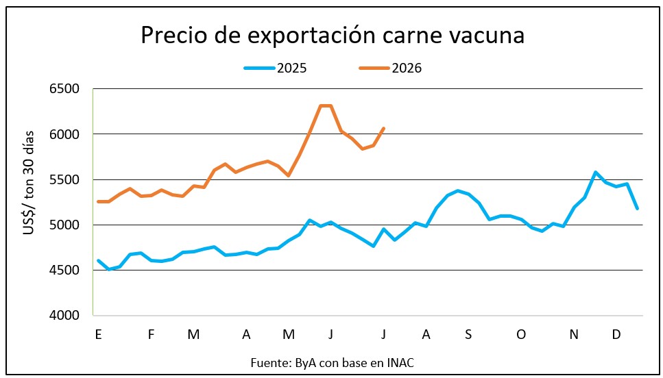 Precio de exportación vuelve a cruzar los US$ 6 mil
