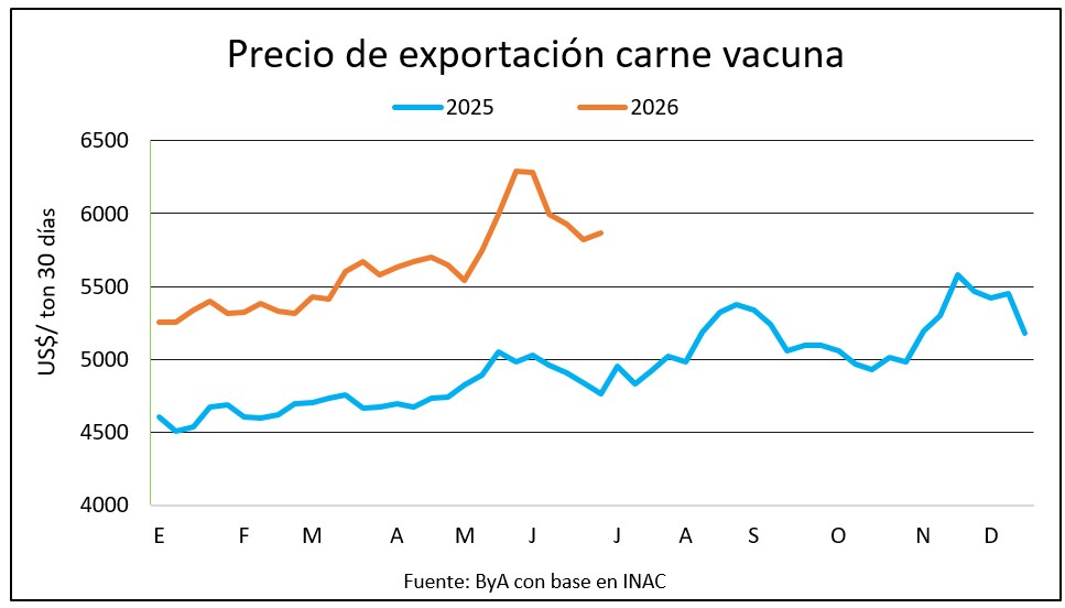 Repunta el precio de exportación tras cuatro semanas de ajuste