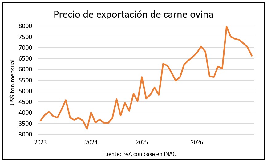 Carne ovina exportada promedió casi US$ 7 mil por tonelada en junio
