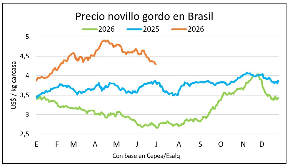 Sigue bajando el gordo en Brasil con menos faena para China
