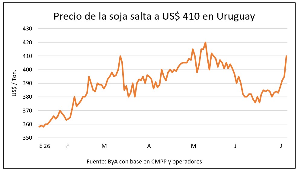 Olas de calor suben la temperatura de los mercados de granos