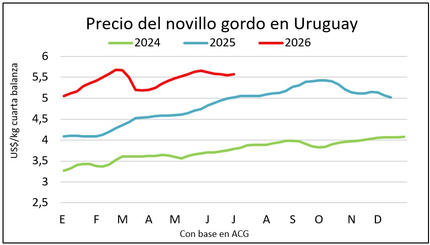 El novillo vuelve a subir, las terneras también, nuevo récord del cordero