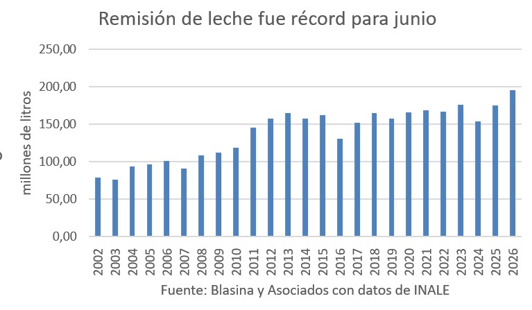 Remisión fue récord para junio y en el primer semestre dio un salto de 10%