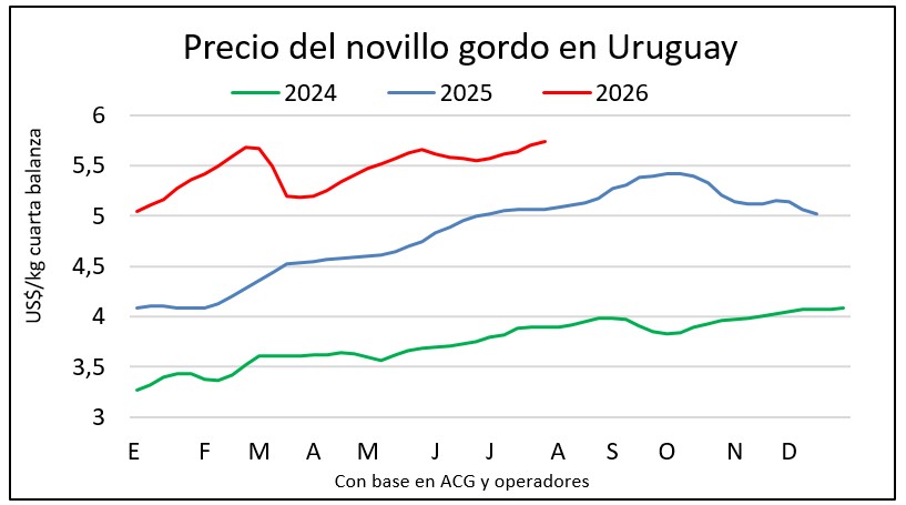 El novillo mantiene la firmeza en plena ventana de cuota y marca nuevos máximos