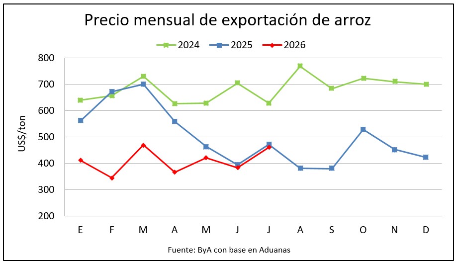 Subió 20% en julio el precio de exportación del arroz