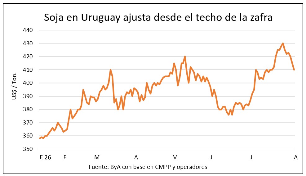 Lunes de recuperación en los mercados de granos