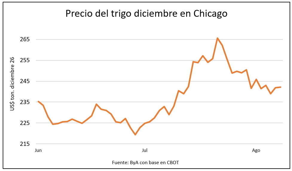 Cautela previa a informe del USDA modera presiones alcistas en plena cosecha de trigo