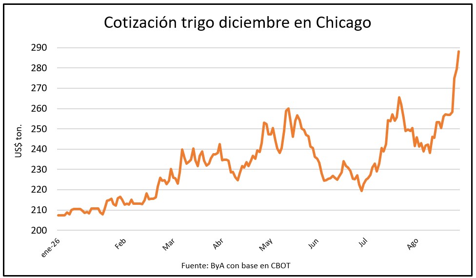 Ventas de cebada están en niveles históricos