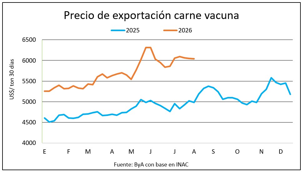 Precio de exportación cerró con el mejor julio desde que hay registros