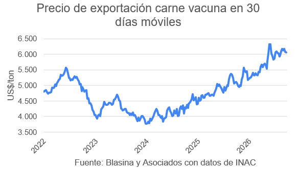 Sexta semana consecutiva con el precio de exportación arriba de US$ 6.000