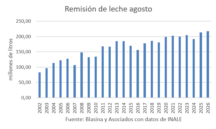 Remisión de leche fue récord para agosto, pero se desacelera el crecimiento