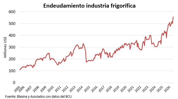 Nuevo récord histórico de endeudamiento en la industria frigorífica
