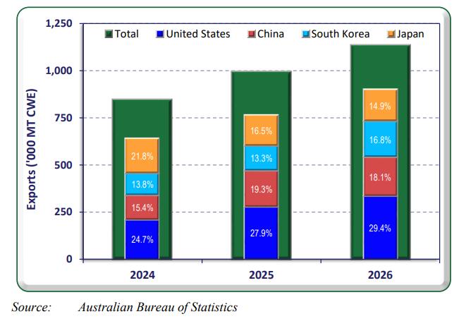 Australia alcanzaría nuevos récords de producción y exportaciones de carne vacuna en 2026, antes de moderarse en 2027