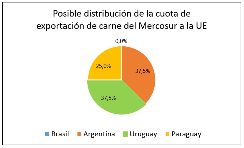 Uruguay podría quedarse con casi 40% del cupo de carne en la UE por 2 años