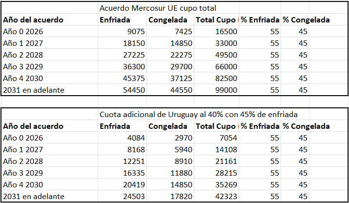 Se agranda el cupo con la Unión Europea