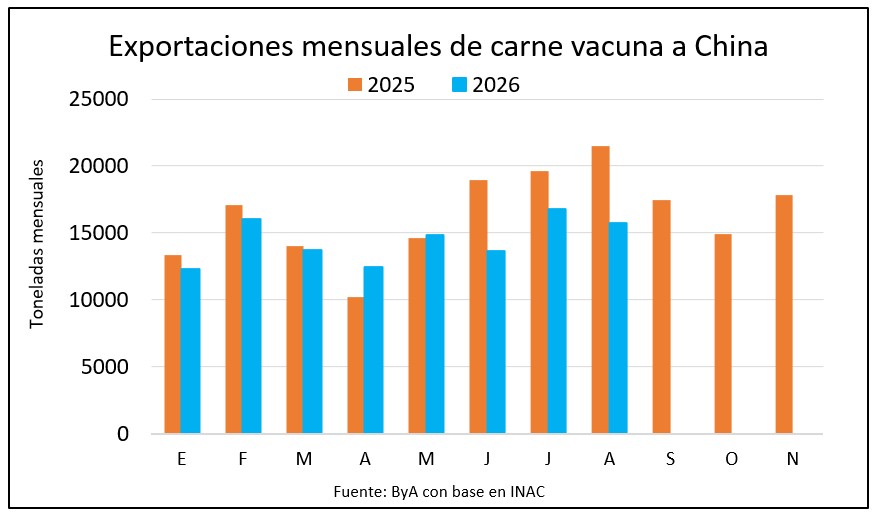 Disposición a ceder excedente de cuota de carne a China sorprende al sector ganadero y ya generó un pedido de informes