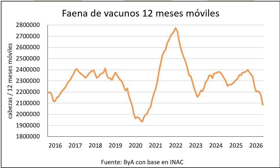 Faena vacuna se hunde por cierre de plantas y baja 22% en setiembre