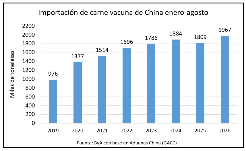 En ocho meses Uruguay uso el 37% de su cuota de carne en China