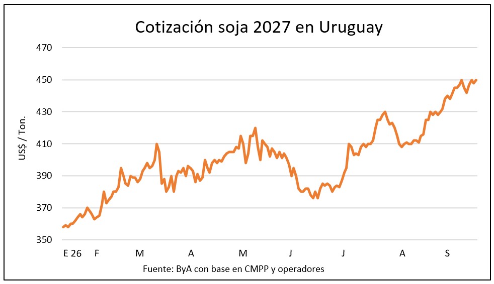Soja 2027 a US$ 500 en Chicago y US$ 450 en Uruguay