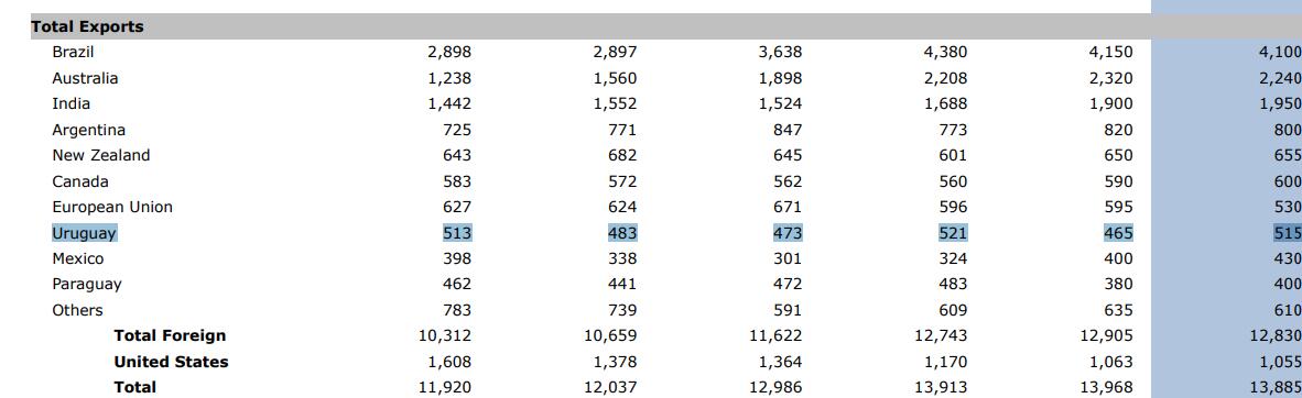USDA proyecta crecimiento de 10% en la producción y exportaciones de carne de Uruguay para 2027