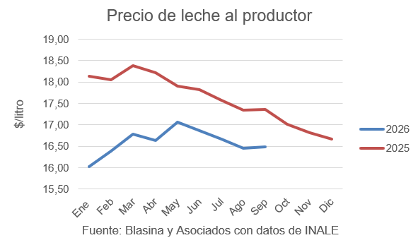 Precio de leche al productor: estable frente a agosto, pero por debajo de un año atrás