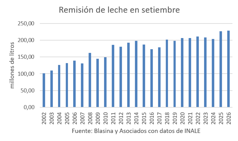 Se desacelera el crecimiento de la producción lechera