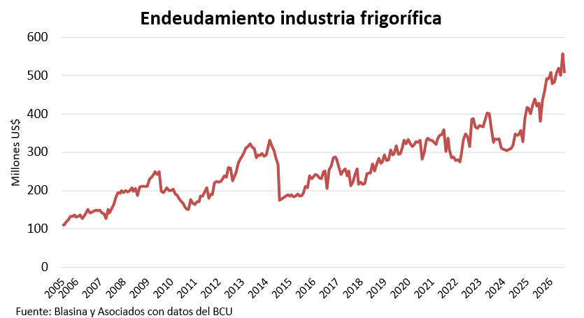 El crédito a la industria frigorífica bajó en el mes, pero sigue en niveles históricamente altos