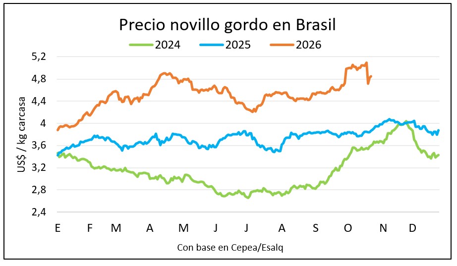 El gordo en Brasil sigue escalando en reales y recupera terreno en dólares
