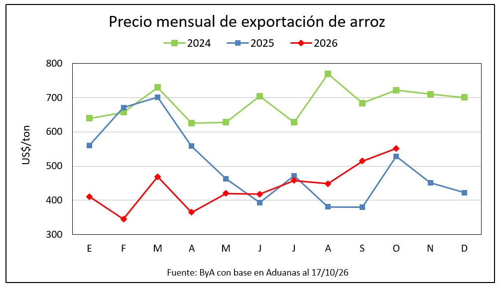 Arroz: sube más de US$ 100 en dos meses el precio de exportación