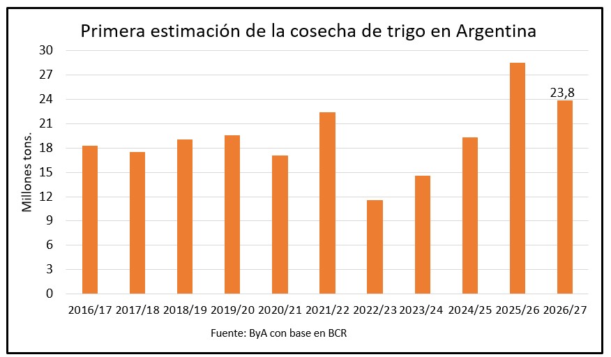 Argentina va camino a su segunda mayor cosecha de trigo en 15 años